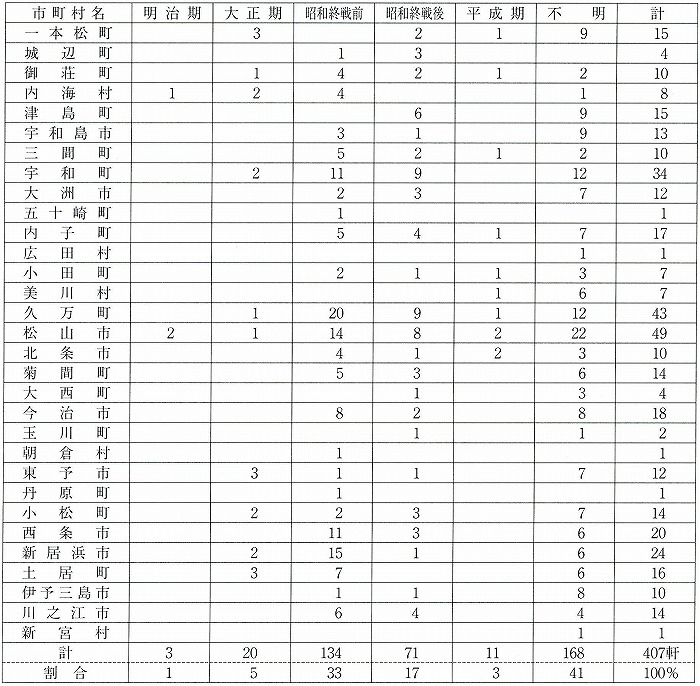 図表1-2-7　愛媛県市町村別かつての遍路宿数と廃業時期