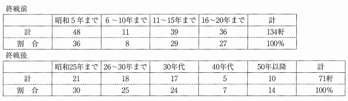 図表1-2-9　昭和期－終戦前・終戦後の廃業時期