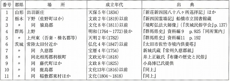 図表2-2-1①　江戸時代の新四国