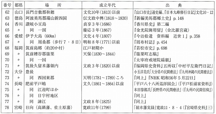図表2-2-1③　江戸時代の新四国