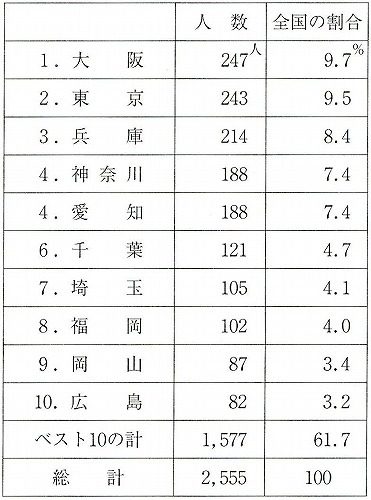 図表4-4　平成14年歩き遍路都道府県別ベスト10