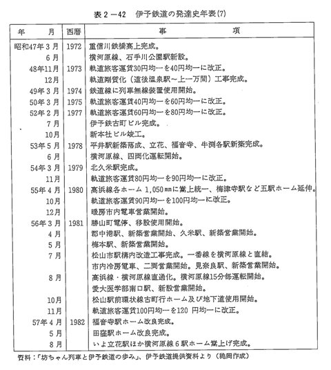 表2-42　伊予鉄道の発達史年表（7）