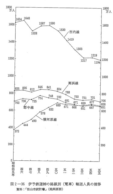 図2-36　伊予鉄道（株）の路線別（電車）輸送人員の推移