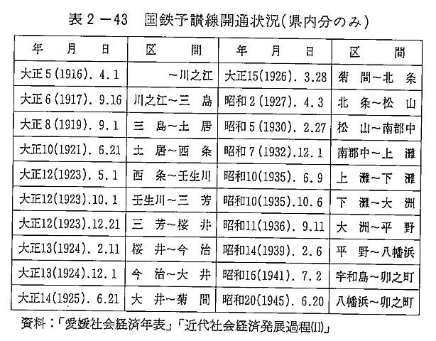 表2-43　国鉄予讃線開通状況（県内分のみ）