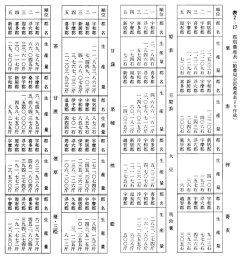 表2-17　郡別農産表
