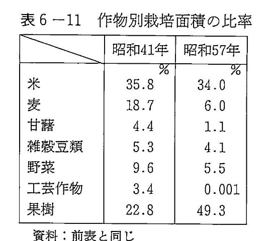 表6-11　作物別栽培面積の比率