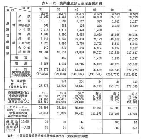 表6-12　農業生産額と生産農業所得