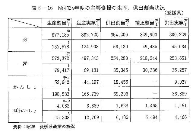 表6-16　昭和24年度の主要食糧の生産、供出割当状況