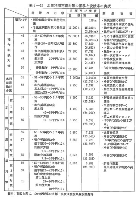 表6-25　水田利用再編対策の推移と愛媛県の実績