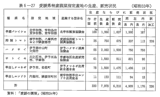 表6-27　愛媛県特産蔬菜指定産地の生産、販売状況