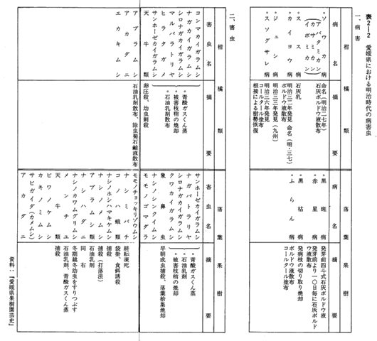 表2-2 愛媛県における明治時代の病害虫