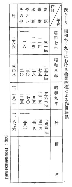 表4-3 昭和七～九年における桑園改植による作目転換