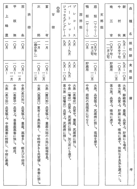 表4-7 愛媛県における主要果樹の種類および品種解説 （昭和一二年） ②