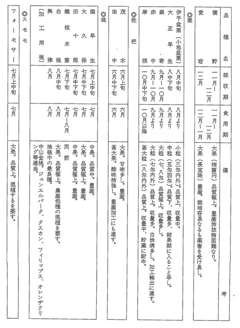 表4-7 愛媛県における主要果樹の種類および品種解説 （昭和一二年） ③