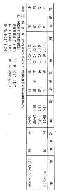 表4-13 愛媛柑橘の大陸 （満州、関東州、朝鮮、中国） 輸出状況  ④