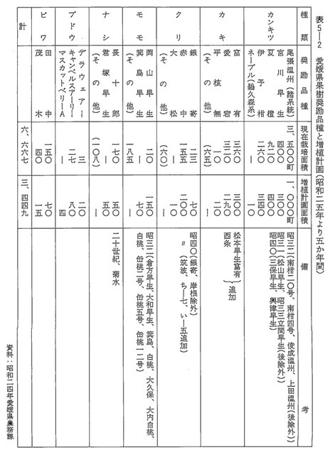 表5-2 愛媛県果樹奨励品種と増植計画 （昭和二五年より五か年間）