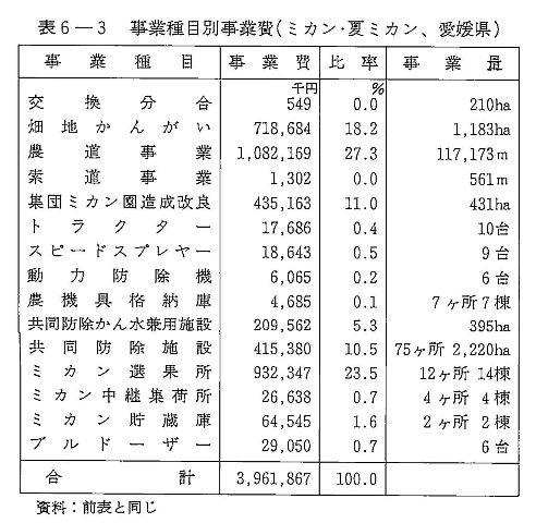 表6-3 事業種目別事業費 （ミカン・夏ミカン、愛媛県）