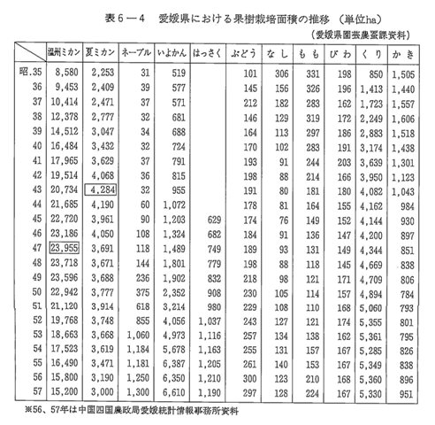 表6-4 愛媛県における果樹栽培面積の推移