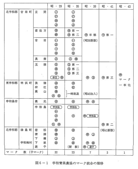 図6-1 宇和青果農協のマーク統合の推移