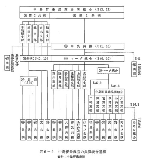 図6-2 中島青果農協の共撰統合過程