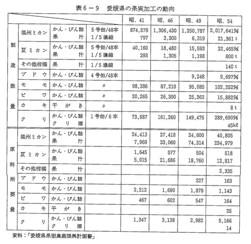 表6-9 愛媛県の果実加工の動向