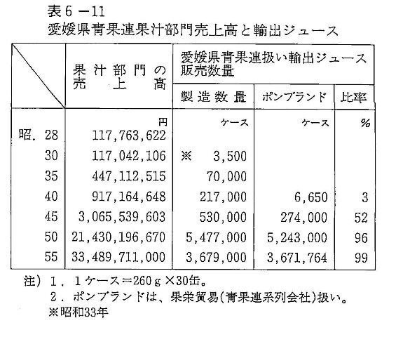 表6-11 愛媛県青果連果汁部門売上高と輸出ジュース