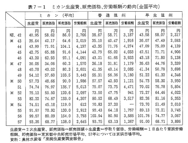 表7-1 ミカン生産費、販売価格、労働報酬の動向 （全国平均）