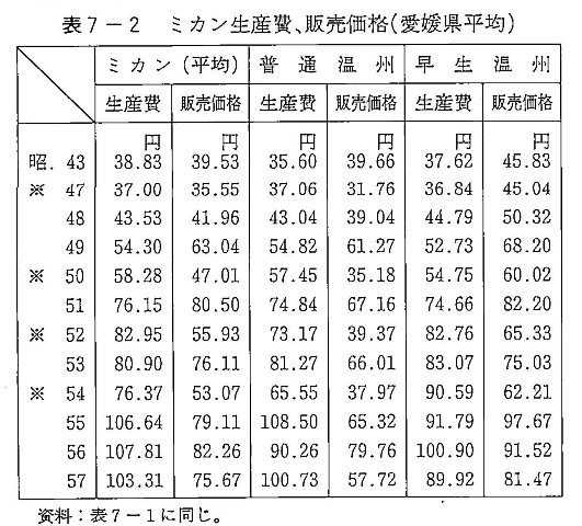表7-2 ミカン生産費、販売価格 （愛媛県平均）