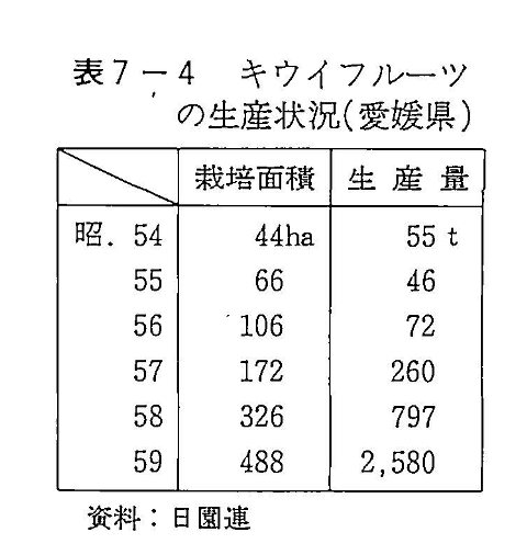 表7-4 キウイフルーツの生産状況 （愛媛県）