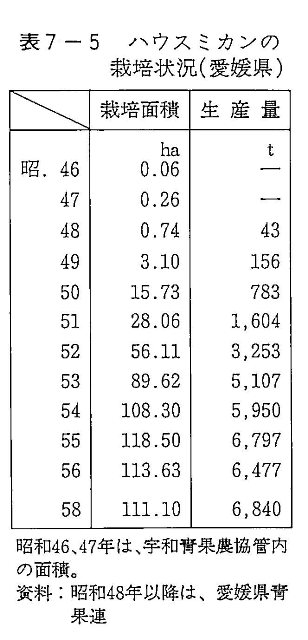 表7-5 ハウスミカンの栽培状況 （愛媛県）