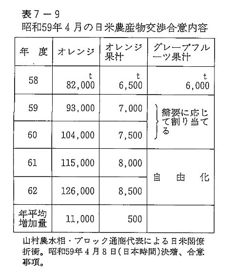 表7-9 昭和59年4月の日米農作物交渉合意内容