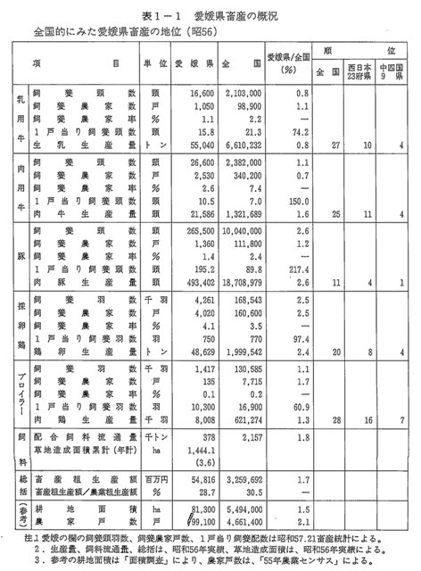 表1-1 愛媛県蓄産の概況