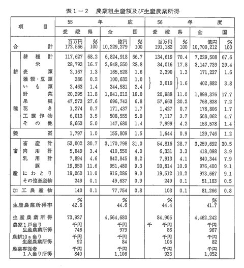 表1-2 農業粗生産額及び生産農業所得
