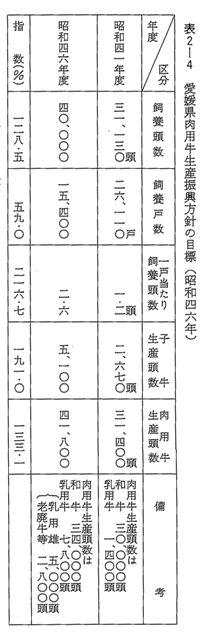 表2-4 愛媛県肉用牛生産振興方針の目標 （昭和四六年）