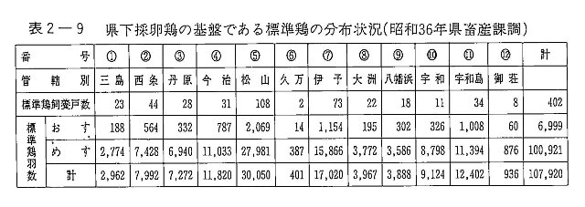 表2-9 県下採卵鶏の基盤である標準鶏の分布状況 （昭和36年県畜産課調）