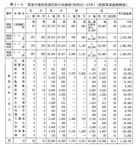 表3-6 家畜市場別家畜別取引成績表 （昭和33～37年）