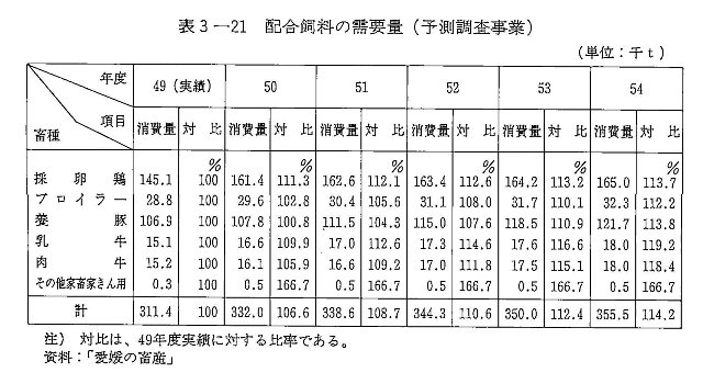 表3-21 配合飼料の需要量 （予測調査事業）