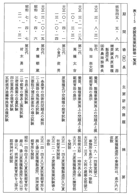 表3-5　愛媛県蚕業試験場一覧表　1
