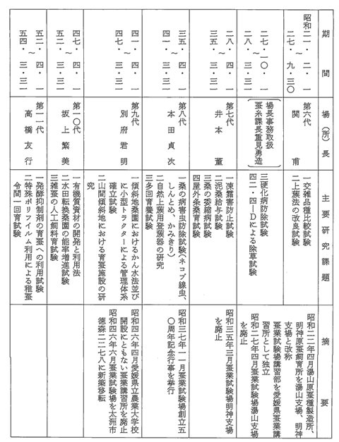 表3-5　愛媛県蚕業試験場一覧表　2