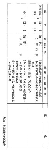 表3-5　愛媛県蚕業試験場一覧表　3