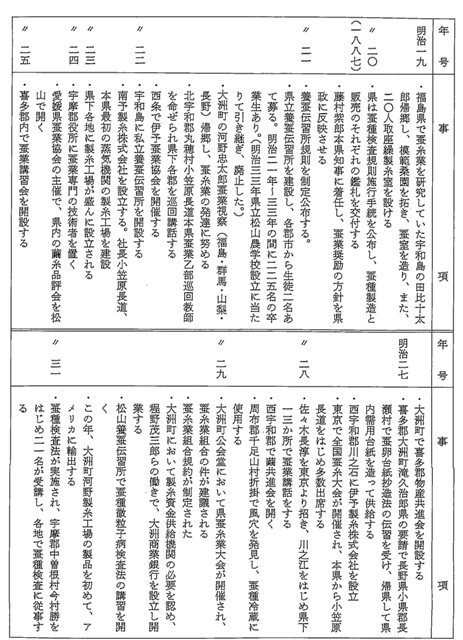 愛媛の蚕糸業史年表　3