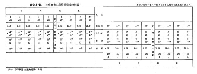 表交３－１８　終戦直後の森松線発着時刻表