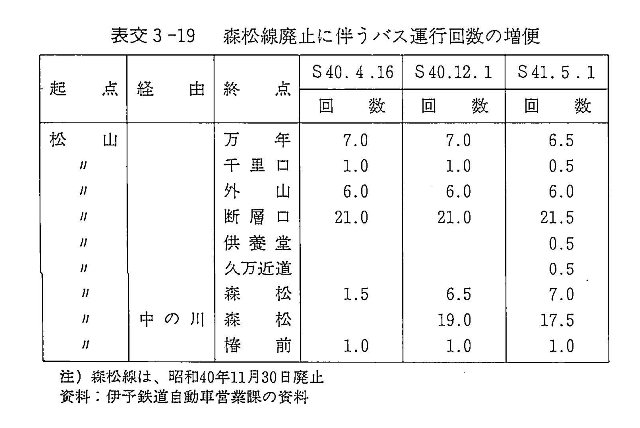 表交３－１９　森松線廃止に伴うバス運行回数の増便