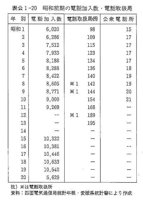 表公1-20　昭和前期の電話加入数・電話取扱局