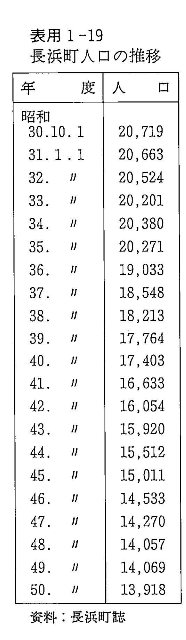 表用1-19　長浜町人口の推移