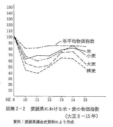 図商2-2　愛媛県における米・麦の物価指数