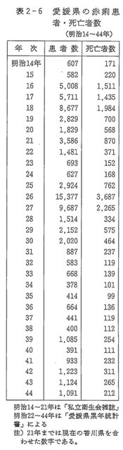 表2-6　愛媛県の赤痢患者・死亡者数（明治14～44年）