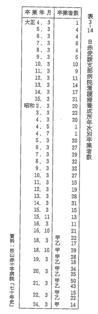 表3-14　日赤愛媛支部病院看護婦養成所年次別卒業者数