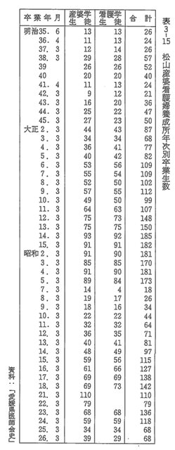 表3-15　松山産婆看護婦養成所年次別卒業生数