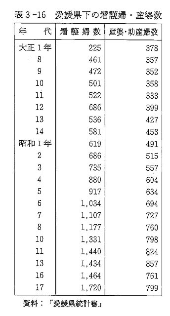 表3-16　愛媛県下の看護婦・産婆数
